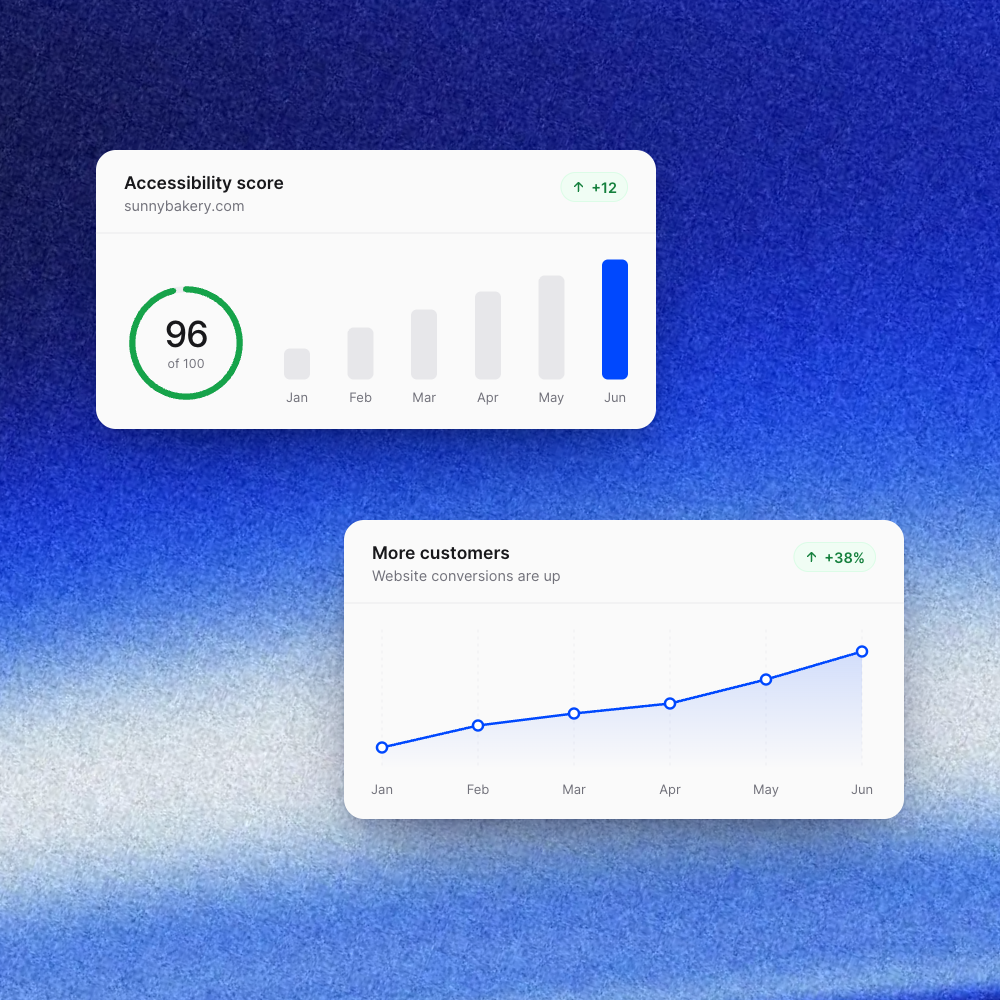 Analytics panel showing a rising accessibility score and conversion growth