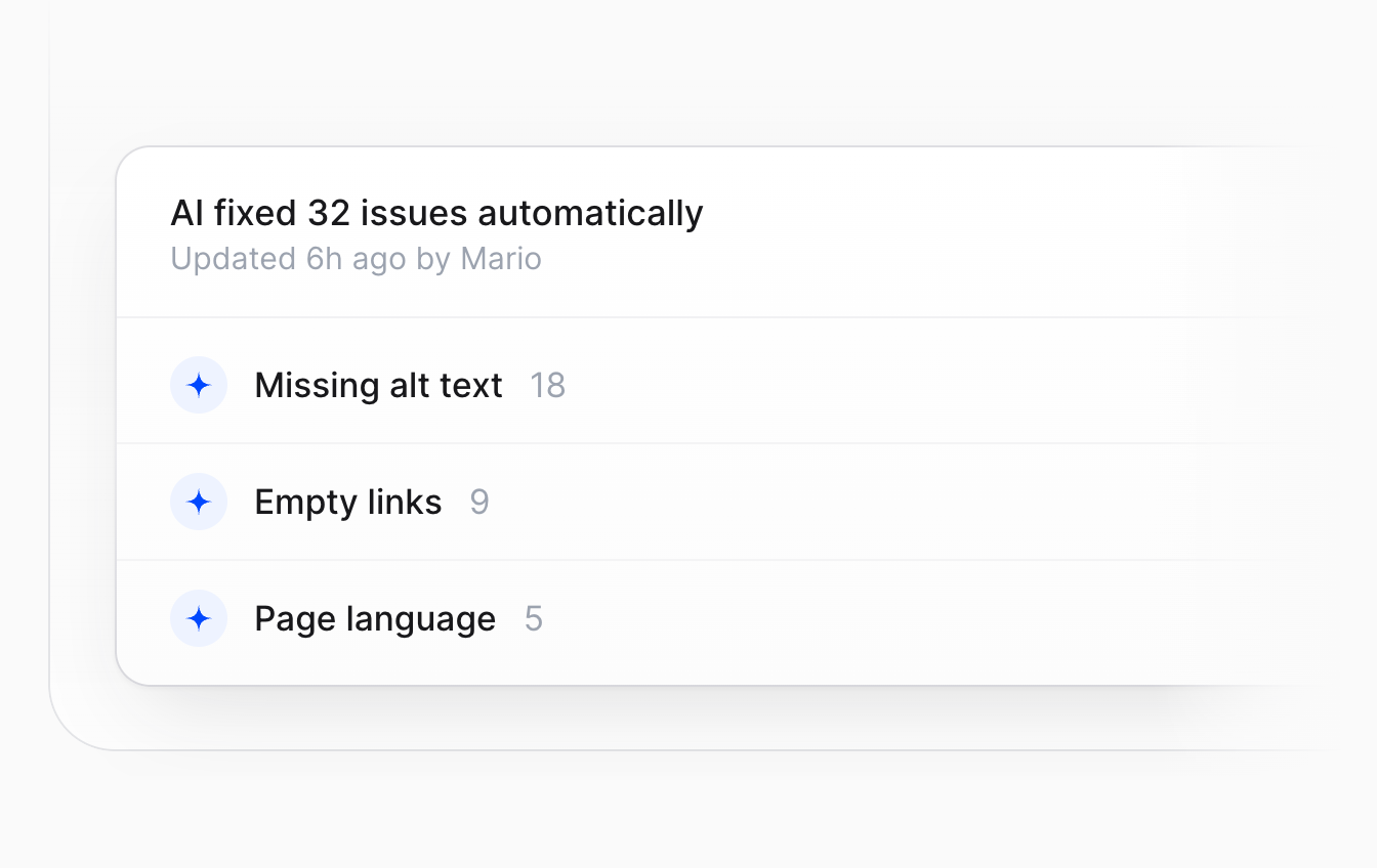 Card: AI fixed 32 issues automatically, with 18 missing alt texts, 9 empty links and 5 page language issues
